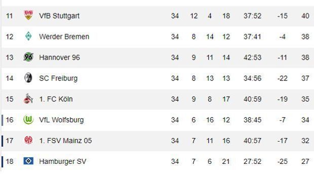 Fußball Tabelle Erste Bundesliga