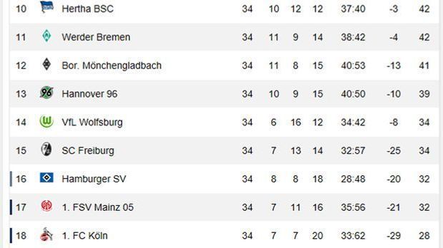 Tabellenrechner So Rettet Sich Der Hsv Noch In Die Relegation