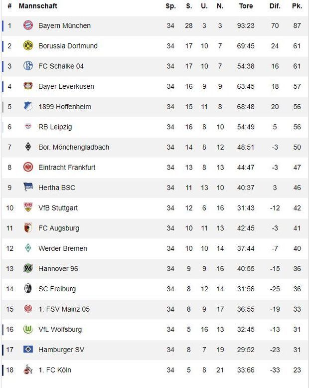 Wie Sieht Ihre Abschlusstabelle Aus Jetzt Rechnen Kicker