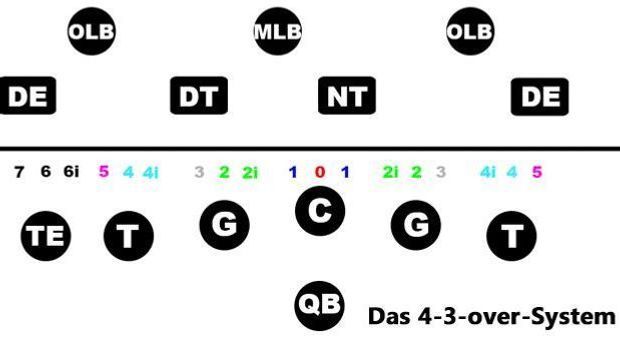 4-3-over-Defensive-Line-Techniques-Gaps-Beschriftung