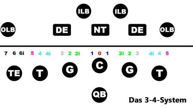 3-4-Defensive-Line-Techniques-Gaps-Beschriftung