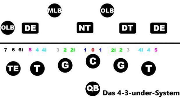 4-3-under-Devensive-Line-Technique-Gaps-Beschriftung