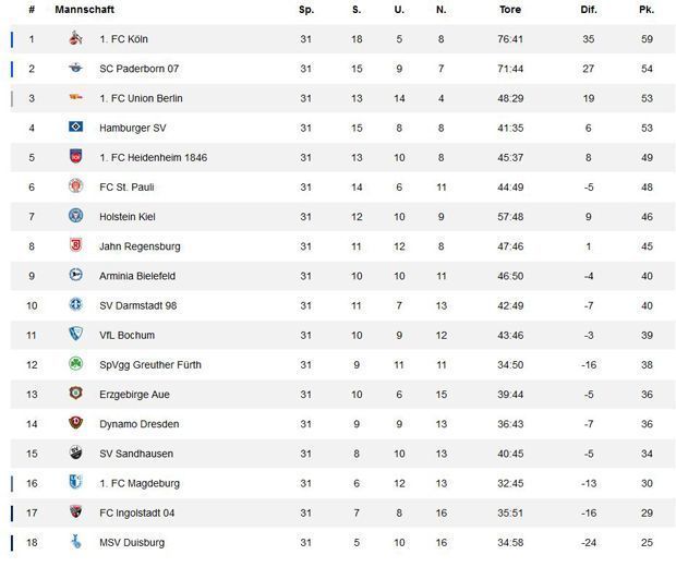 Zweite bundesliga tabelle 2019 | Bundesliga Torhymnen. 2020-04-20