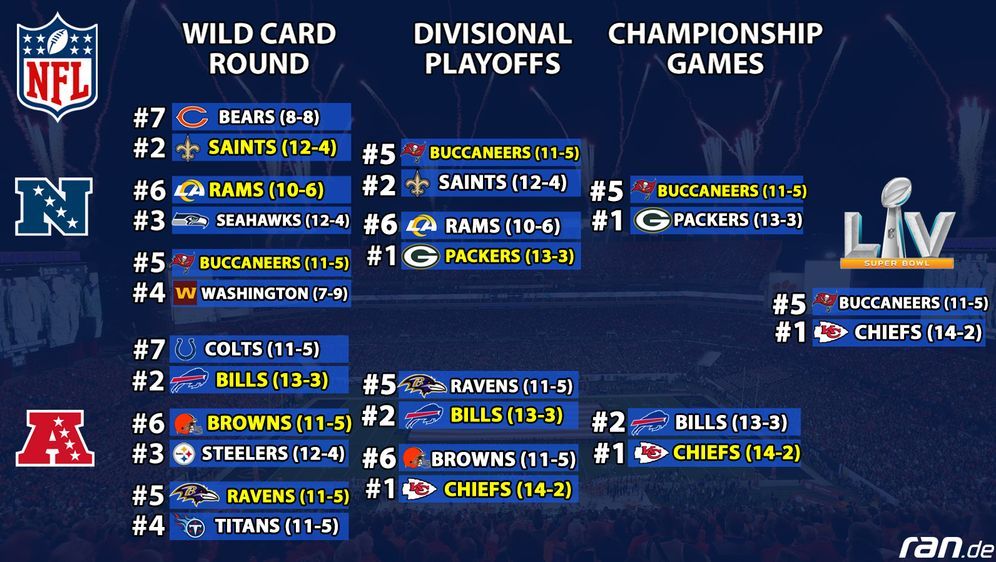 NFL Playoffs Bracket and Wild Card TV Schedule