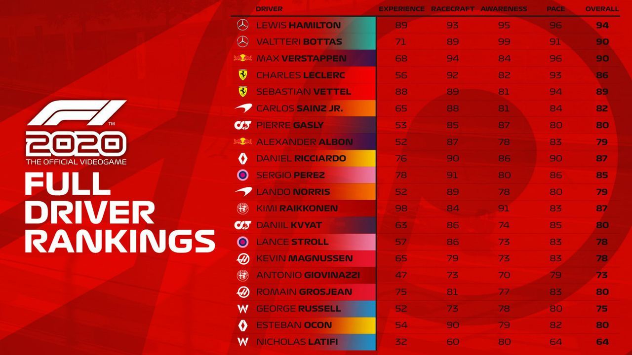 F1 2020 Das Sind Die Ratings Der Fahrer