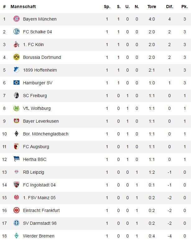 Bundesliga Tipps Zum 1 Spieltag