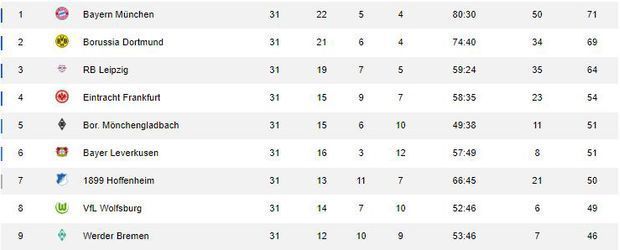 1 bundesliga tabelle 2020 | Germany table 1. Bundesliga ...